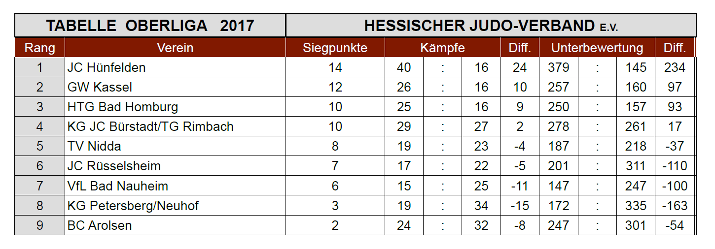 Oberliga Tabelle 2017